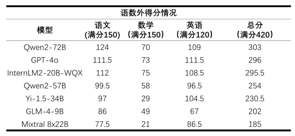 首个 AI 高考全卷评测结果发布插图