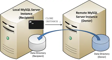 MySQL 8 新特性之Clone Plugin