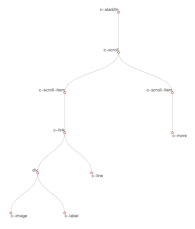 基于相似度分析的组件聚类