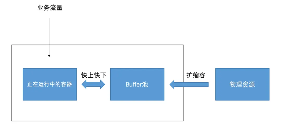 Serverless 架构演进与实践