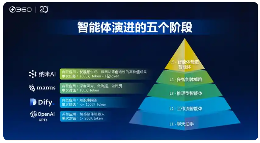 360 官宣“All in Agent”战略