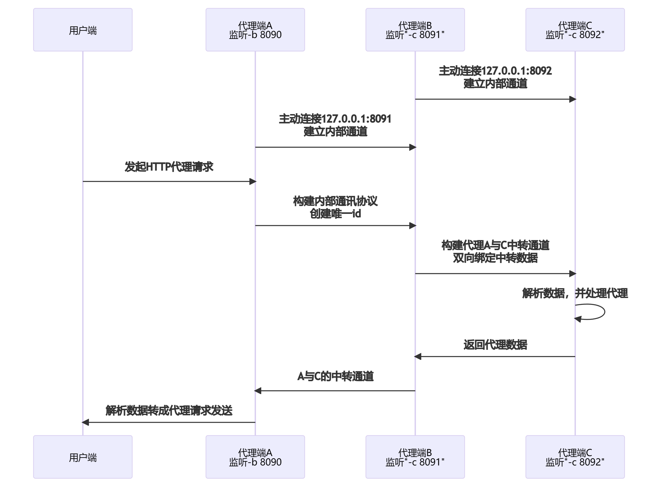🎉🎉 wmproxy 0.2.6 发布，用 rust 仿 nginx 实现，实现多层代理