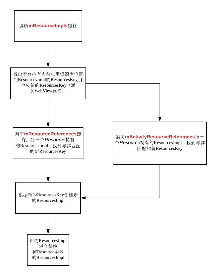 Android 多语言动态更新方案探索