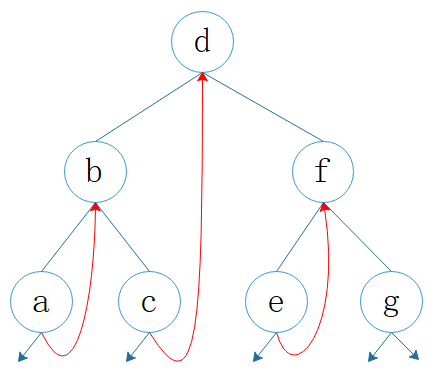 图1：线索二叉树