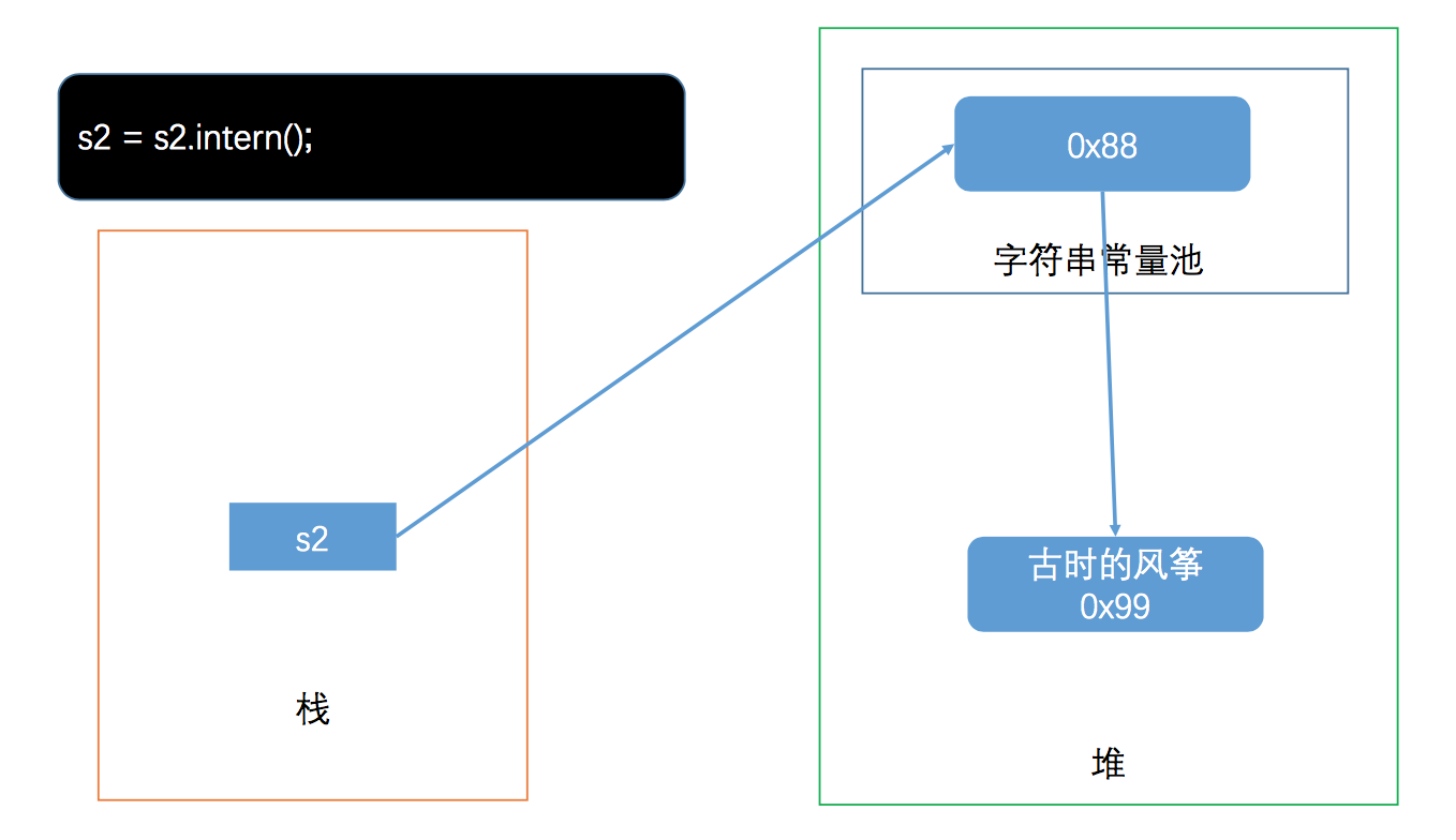 90%的同学都没搞清楚的 Java 字符串常量池问题（图文并茂） 