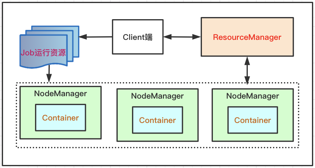 Hadoop框架：Yarn基本结构和运行原理 