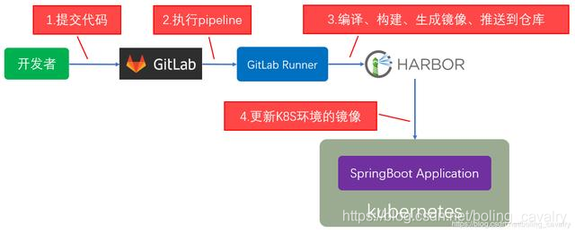 Gitlab Runner的分布式缓存实战 
