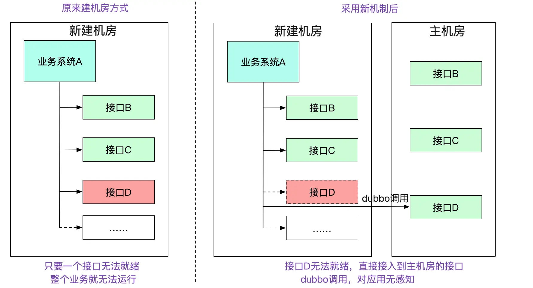 用隧道协议实现不同dubbo集群间的透明通信