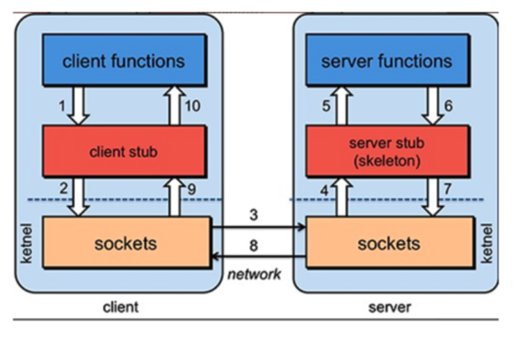分布式(三)——分布式架构网络通信
