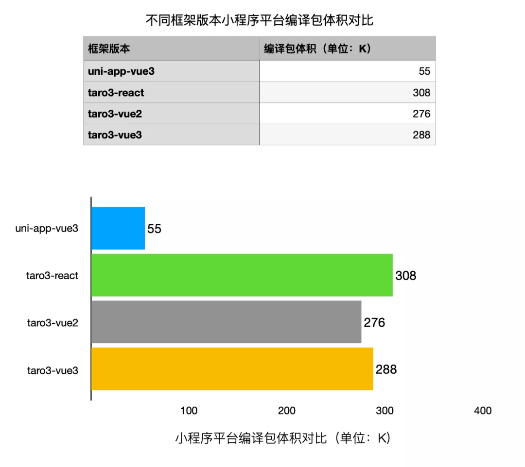 Vue3 和 Vite 双向加持，uni-app 性能再次提升