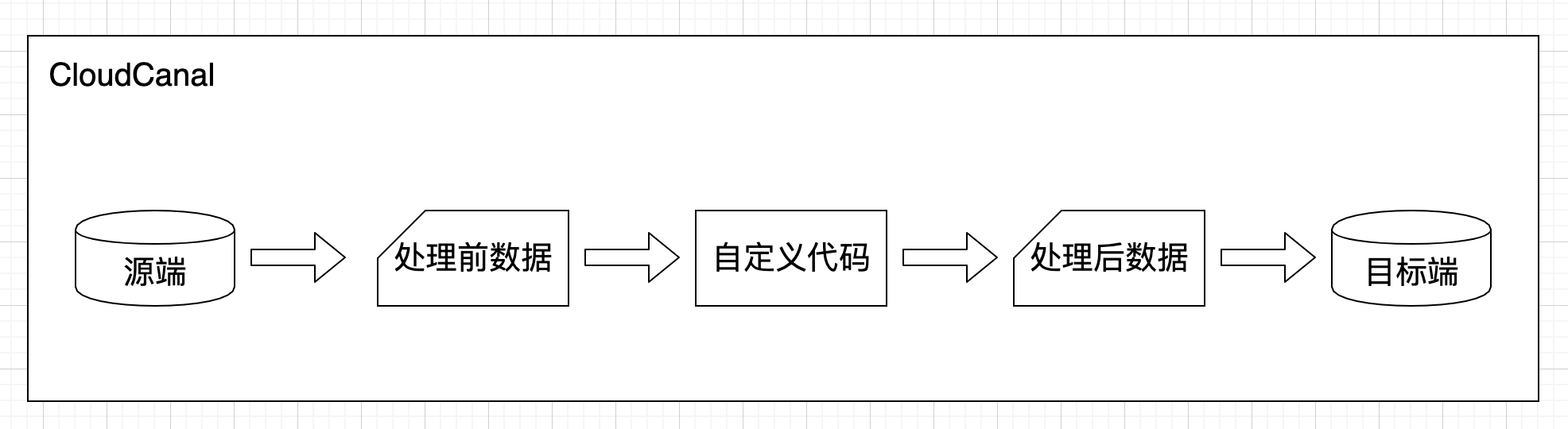 CloudCanal-2.0 自定义代码实时加工能力(自定义实时ETL)说明与介绍