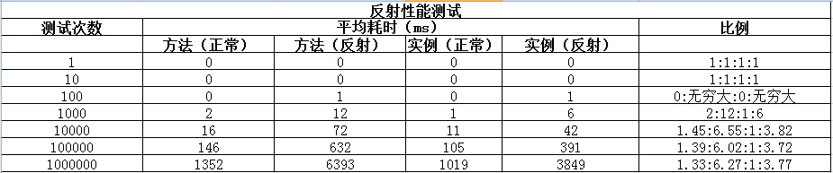 Java反射到底慢在哪？ 