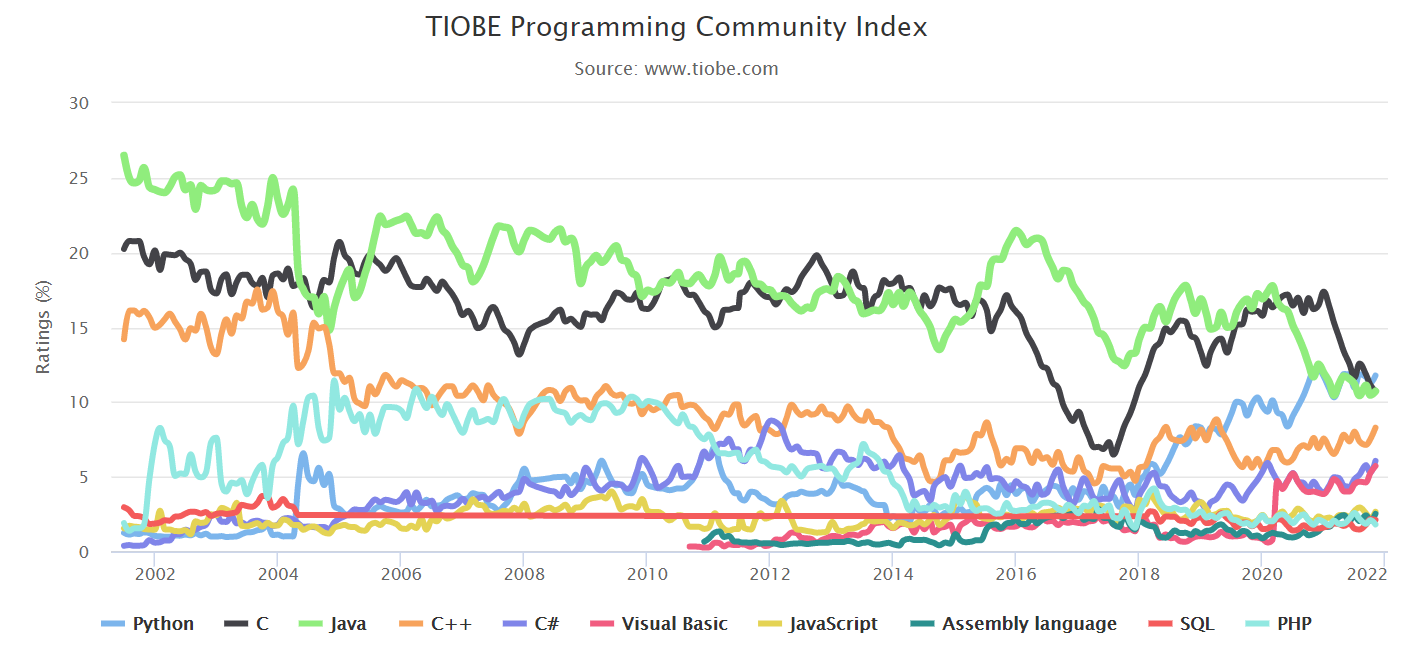 TIOBE 11 月榜单：PHP 即将掉出前十