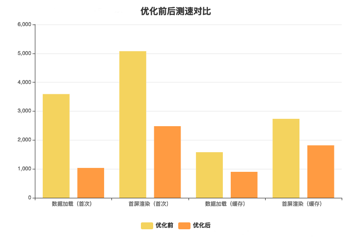 优化前后的测速数据对比