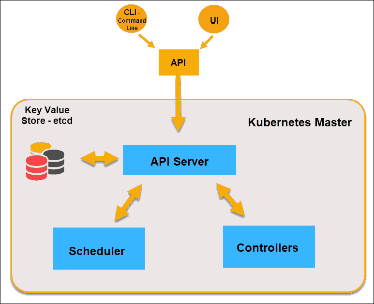 Apis сервер. Структура Kubernetes. Kubernetes diagram. Логическая архитектура объектов Кубернетес. Паттерны Kubernetes книга с уточкой.