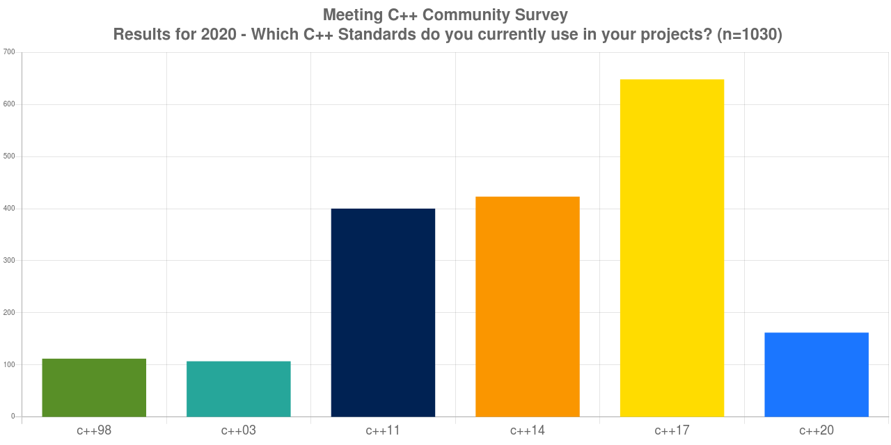 Meeting C++ 2020 调查报告