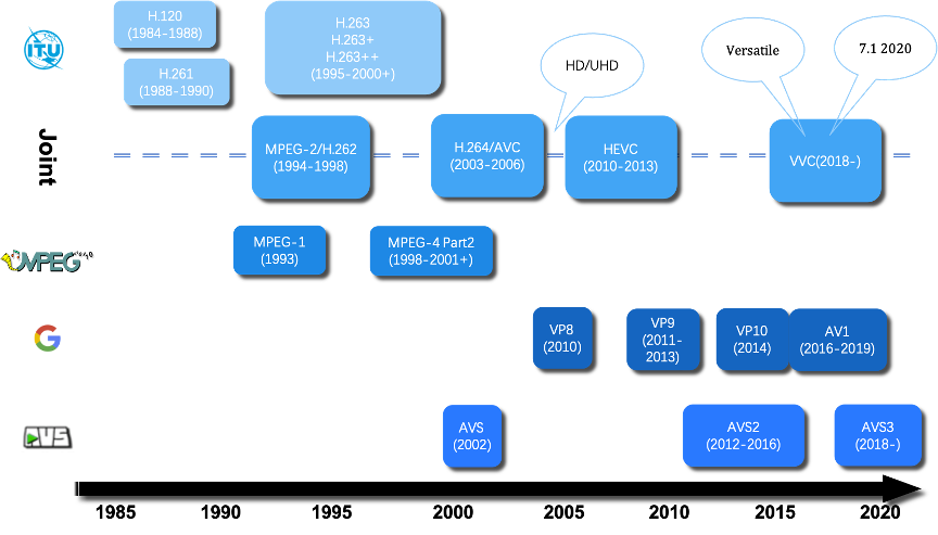 深入浅出理解视频编解码技术