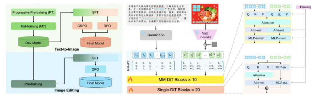 美团开源 LongCat-Image 图像生成模型