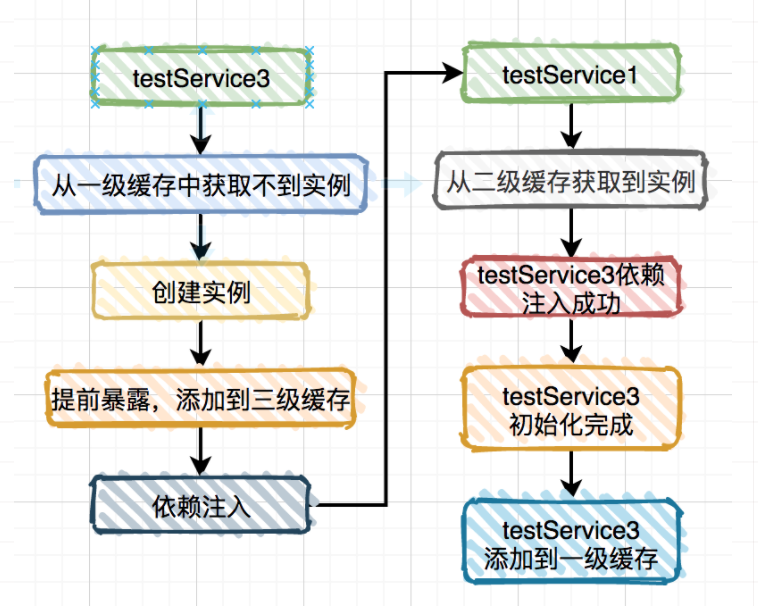 15张图带你彻底明白spring循环依赖，再也不用怕了 