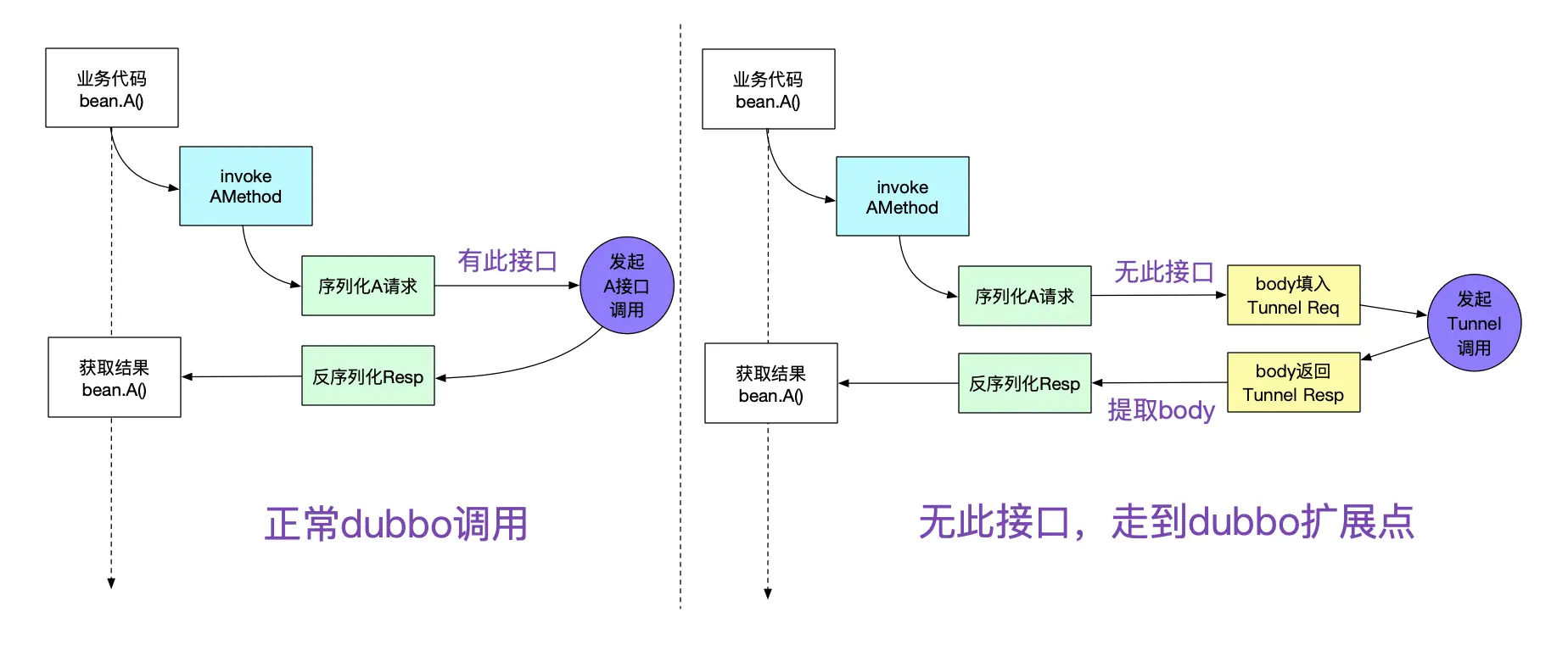 用隧道协议实现不同dubbo集群间的透明通信