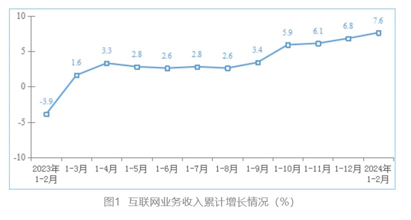 1-2 月我国规上互联网企业完成业务收入同比增长 7.6%