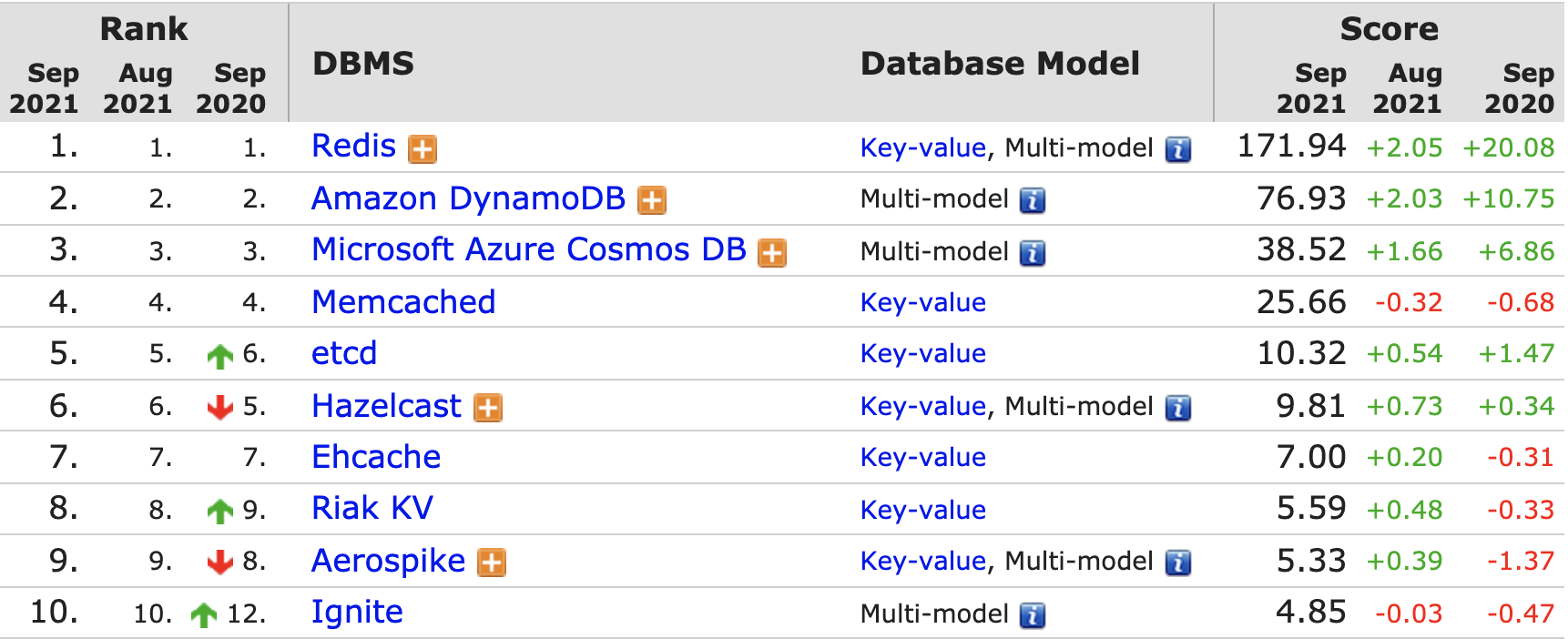 DB-Engines 9 月数据库排名出炉，SQL Server 今年已持续下滑 9 个月