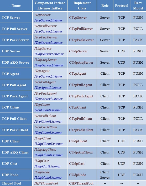 高性能网络通信框架 HP-Socket v5.7.2