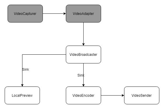  Pipeline of video data