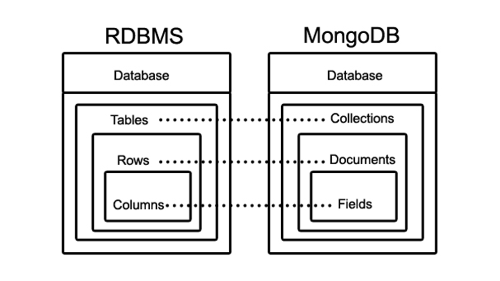 Field mongodb. MONGODB. MONGODB структура. MONGODB база данных. Моделирование данных в MONGODB.