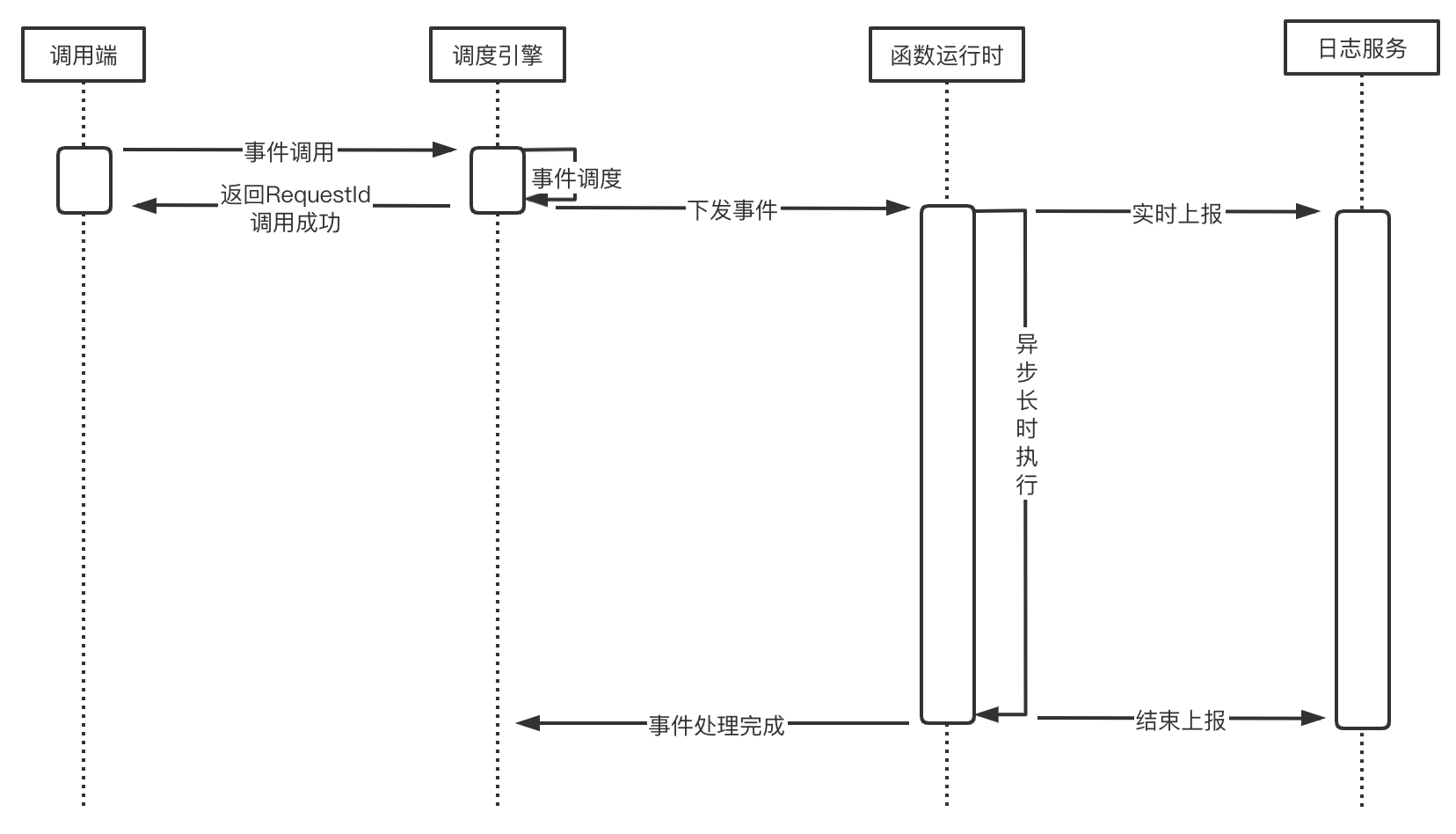 Serverless 音视频转码 —— 芒果 TV 落地实践（下） 