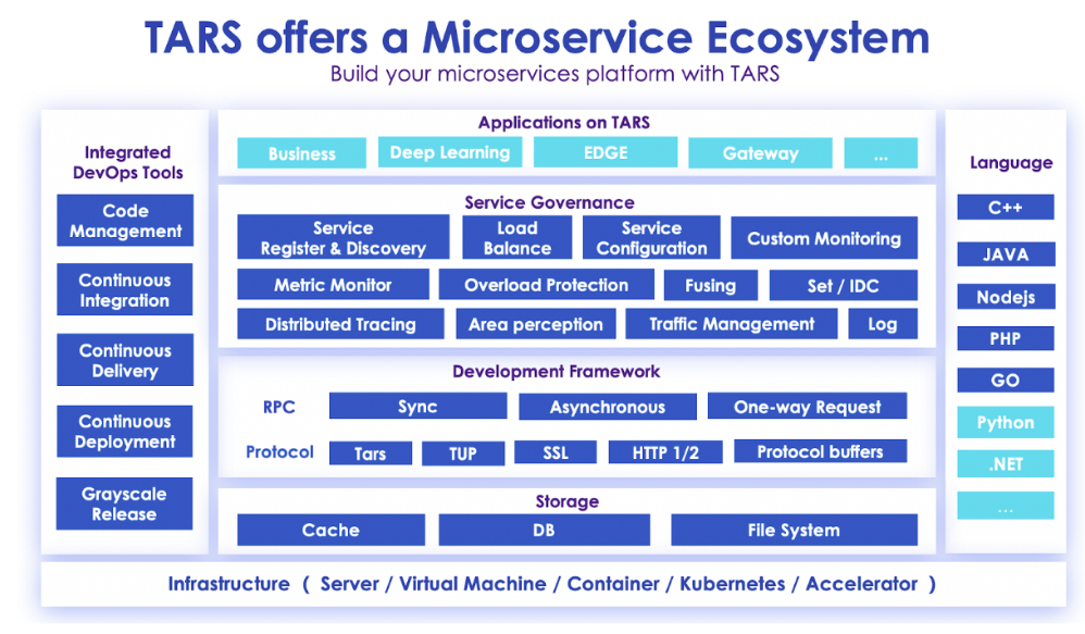Linux基金会宣布成立TARS子基金会：致力于构建微服务开源生态