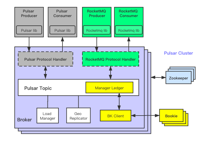 腾讯和 StreamNative 开源 RoP：Apache Pulsar 支持原生 RocketMQ 协议