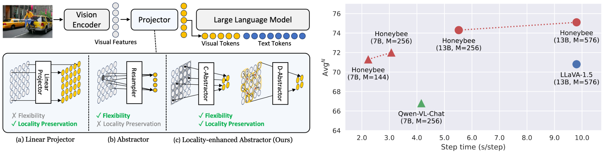 韩国 Kakao 开源多模态大语言模型 Honeybee