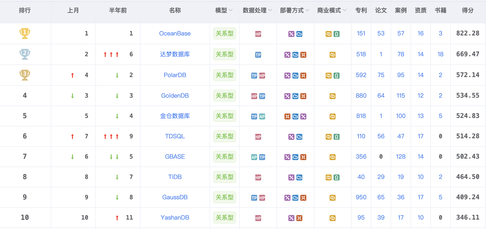 2025 年 12 月中国数据库流行度排行榜