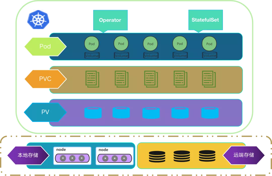 新东方在有状态服务 In K8s 的实践