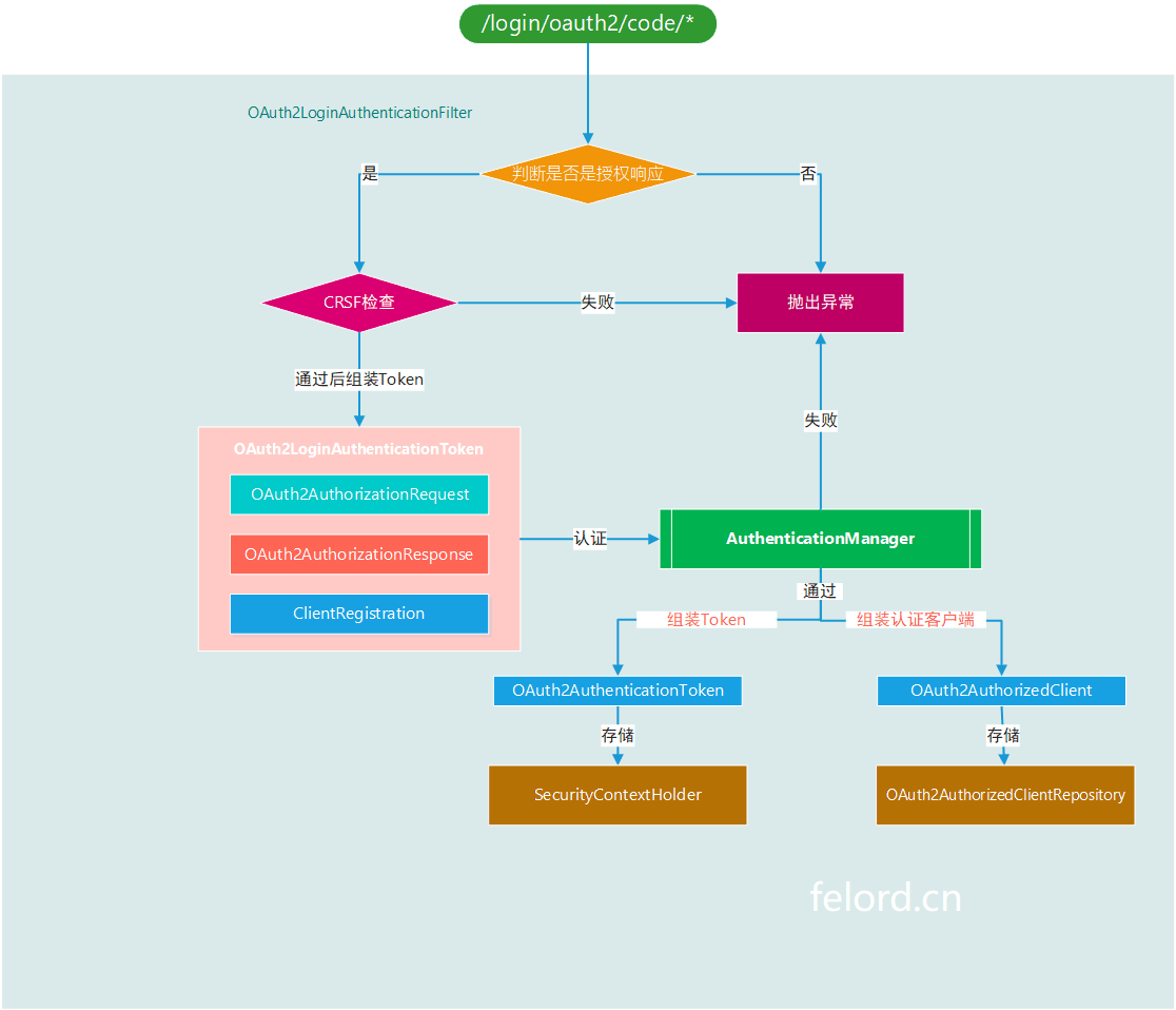 OAuth2LoginAuthenticationFilter执行流程