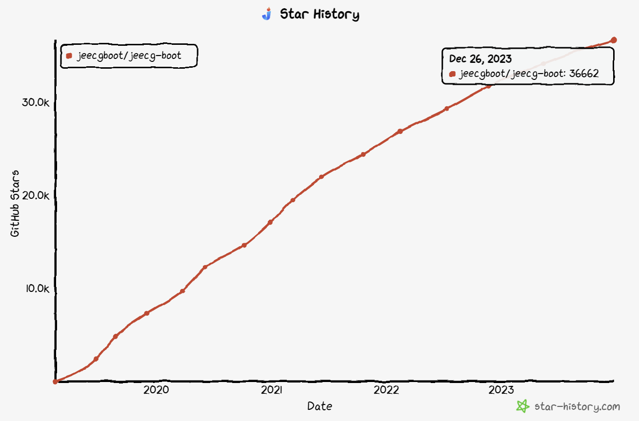 2023 年度低代码企业 TOP50 榜单公布 — JeecgBoot 连续两年荣登榜单