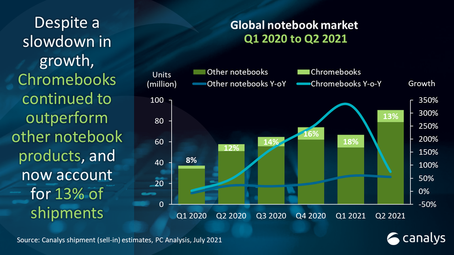 Chromebook 以 75% 的年增长率主导全球 PC 市场