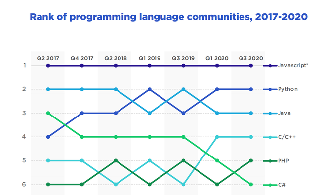 全球开发者报告：Python 增势迅猛、C# 连跌三位