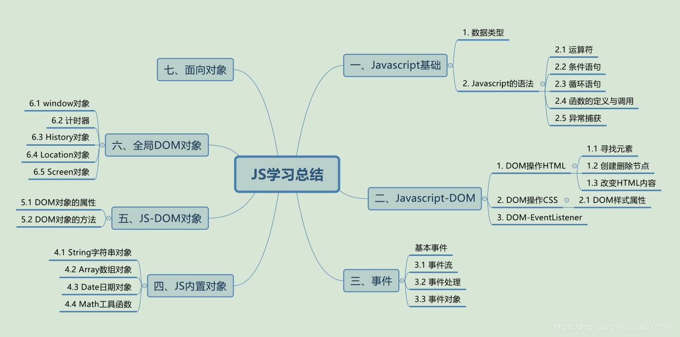 Javascript基础知识学习(三) 