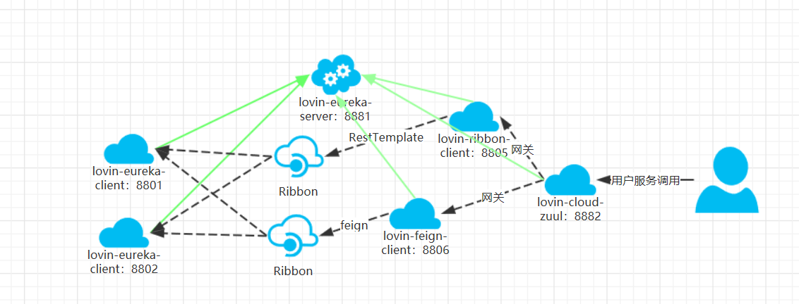 SpringCloud之Zuul 