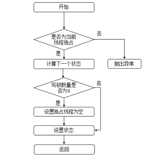 JAVA中 ReentrantReadWriteLock读写锁详系教程，包会 