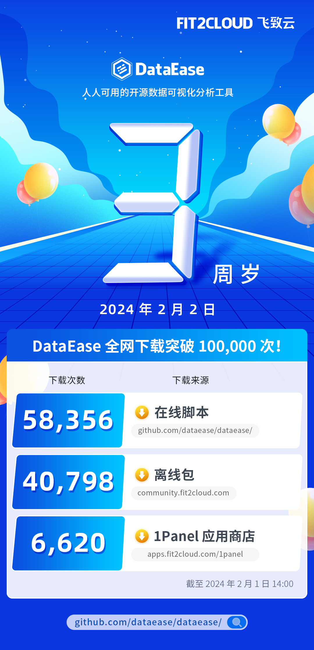 DataEase开源项目三周岁生日快乐！全网下载超过100,000次！ - FIT2CLOUD飞致云的个人空间 - OSCHINA - 中文 ...