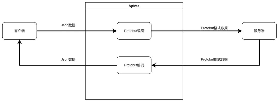 api网关实现,Apinto 网关 V0.11.1 版本发布,多协议互转,新增编码转换器...