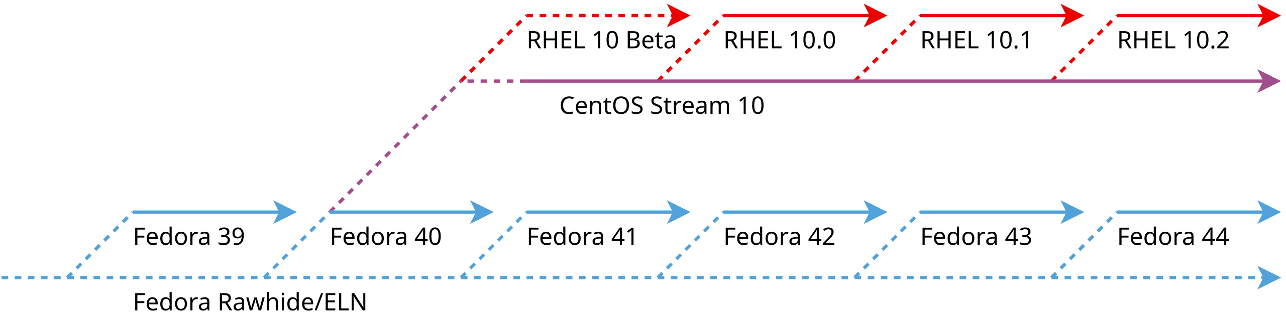 CentOS Stream 10 正式 GA插图1