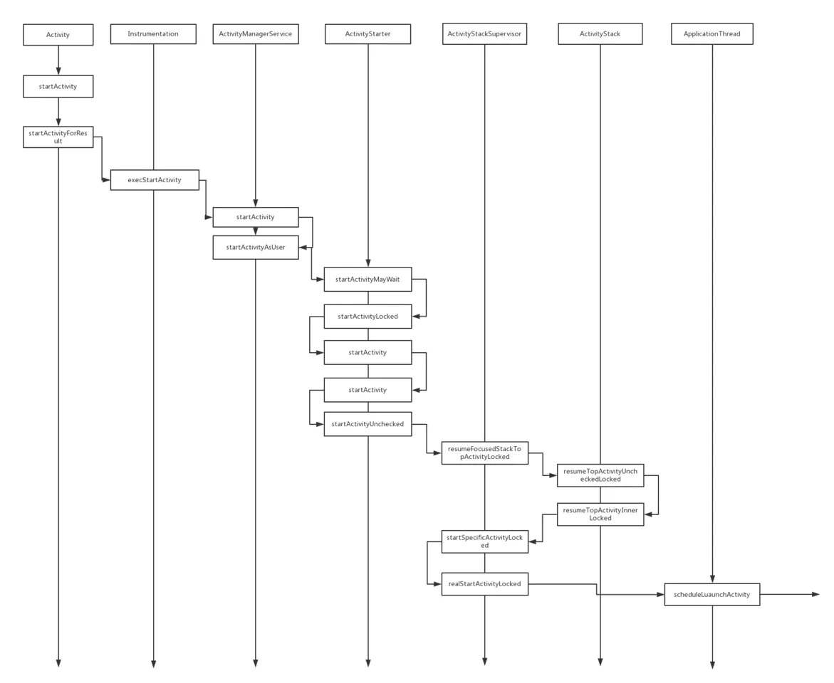 启动过程时序图