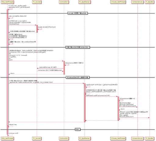 图(2-14)服务端accept一位客户端 图(2-14)服务端accept一位客户端