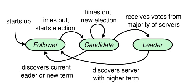 Raft Node LifeCycle