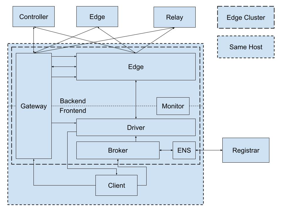 接入节点 接入节点