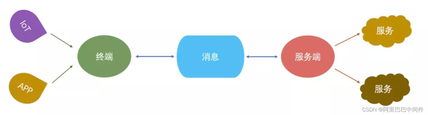 RocketMQ 端云一体化设计与实践